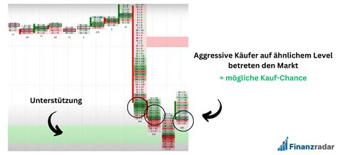 Orderflow Trading Strategie Lernen Profitabel Handeln