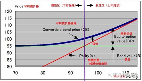 可转债的定价模式 知乎