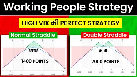 Zero Loss Option Strategy Zero Loss Strategy Safest Options Strategy