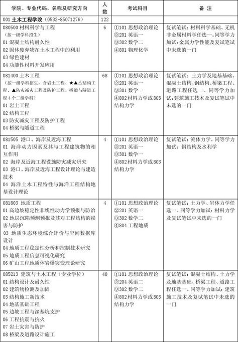 青岛理工大学2012年硕士研究生招生专业目录word文档在线阅读与下载无忧文档