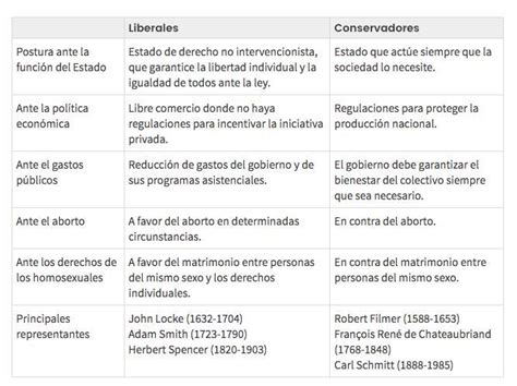 Liberal Se Opone A Conservador Brainly Lat