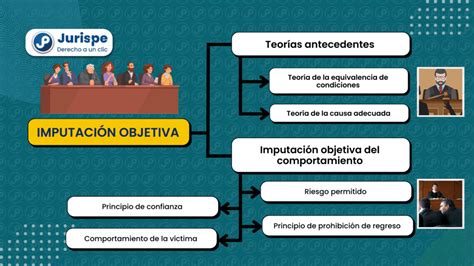 La Imputaci N Objetiva Del Comportamiento Bien Explicada Juris Pe