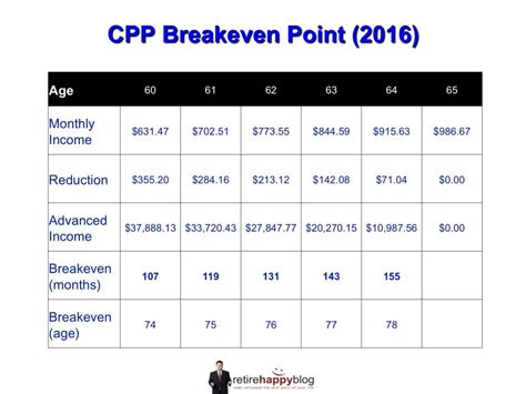 How To Calculate Your Cpp Retirement Pension