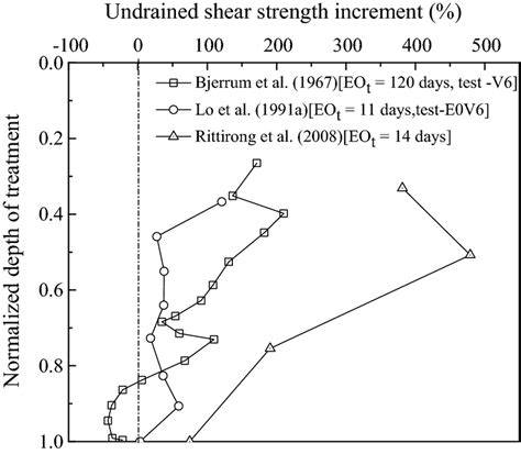 Variation Of Undrained Shear Strength Increment With The Normalized