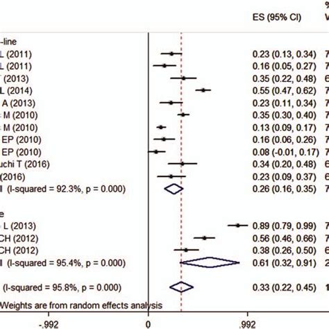 Overall Response Rate Orr According To Line Of Treatment Download Scientific Diagram