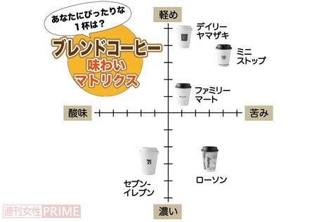 【画像・写真】【コンビニコーヒー／カフェラテランキング】有名バリスタが厳正採点！最高に美味しい第1位は「余韻が段違い」「計算されつくした一杯