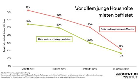 Österreichs Inflation ist im Februar dritthöchste im Euroraum und