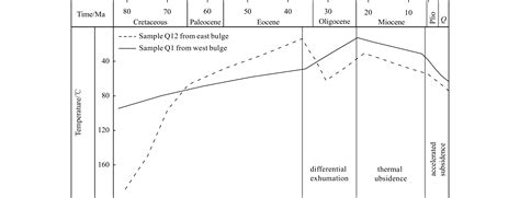 Thermal And Exhumation History Of The Songnan Low Uplift Qiongdongnan