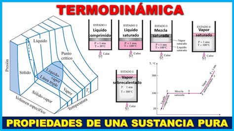 Top 52 Imagen Diagramas De Propiedades Para Procesos De Cambio De Fase