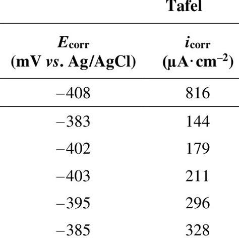 Electrochemical Parameters Obtained From Polarization Plots Of Mild