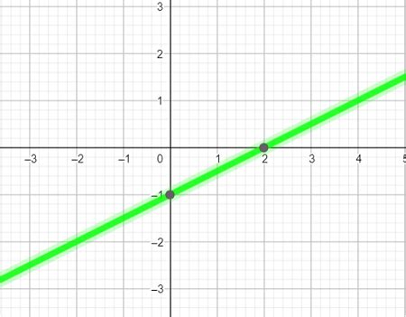 Graph y = (1/2)x - 1. | Homework.Study.com