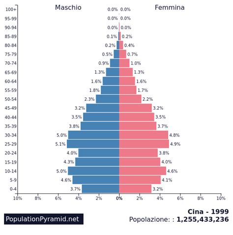 Popolazione: Cina 1999 - PopulationPyramid.net