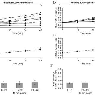 Optimization Of Measurements Of Cm Dcf Fluorescence In Single Mature