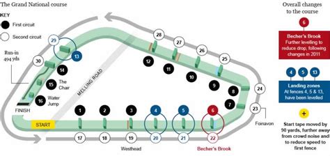 Aintree Grand National: the famous steeplechase won 3 times by Red Rum