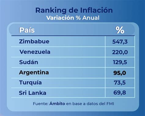 Fmi La Argentina Es El Cuarto Pa S Con Mayor Inflaci N Mundial