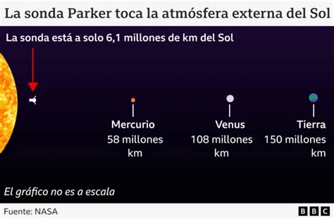 La NASA hace historia al lograr la mayor aproximación al Sol y por qué