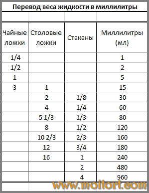 Таблица мер и весов, перевод из ложечек, стаканов в граммы | Мой торт