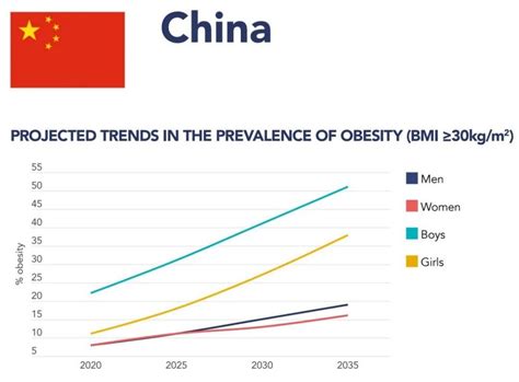 12 年内中国将有近 5 亿成年人肥胖世界肥胖地图发布 腾讯新闻