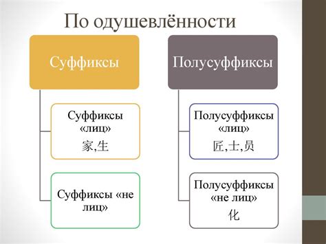 Суффиксация. Критерий определения суффикса от полусуффикса - online ...