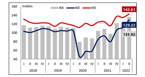 Keyakinan Konsumen Kaltim Tertinggi Dalam 4 Tahun