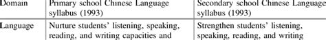 Overall objectives of 1990s primary and secondary school syllabuses ...