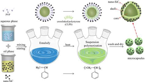 New Efficient Phase Change Microcapsules For Storing Solar Energy