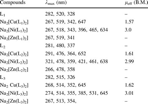 UV Vis And Mass Spectral Data Of The Azo Compounds Azo Linked Schiff