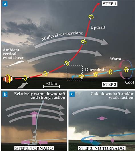 What we know and don’t know about tornado formation | Physics Today ...