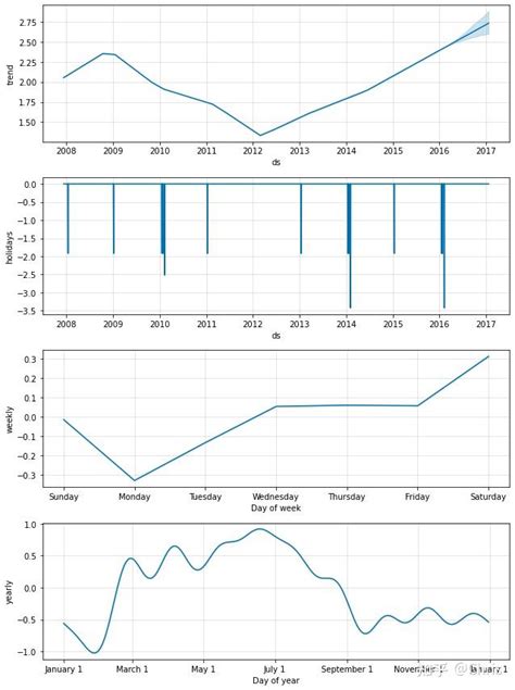 Facebook的时间序列预测算法prophet：forecasting At Scale 知乎