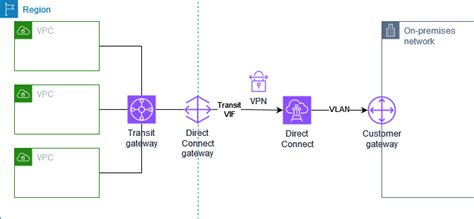 Aws — Site To Site Vpn Connections Overview Blogs Perficient