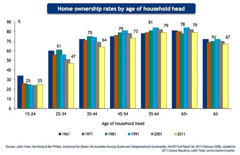 Home Ownership Rates Over Time May 18 2015