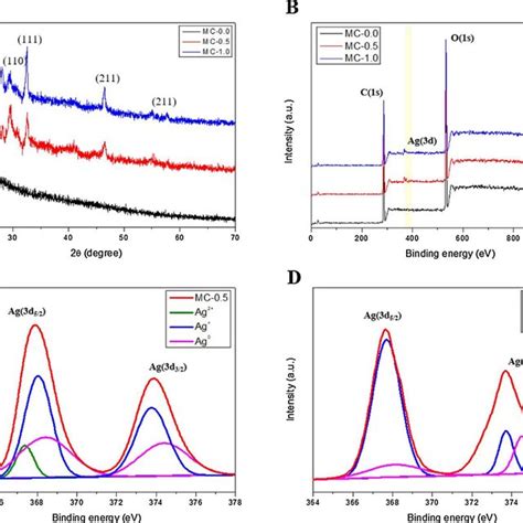 Xrd Patterns And Xps Spectra Of Silver Oxide Nps Synthesized In Mc