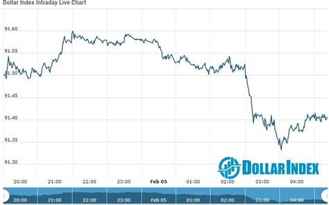 Dollar Index Dollar Index Update As On 05 Feb 2021