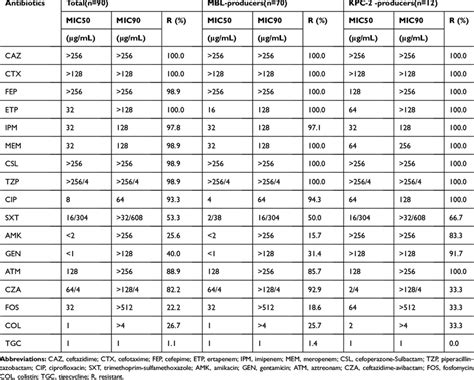 Antimicrobial Susceptibility And MIC Distributions Of CRE Isolates