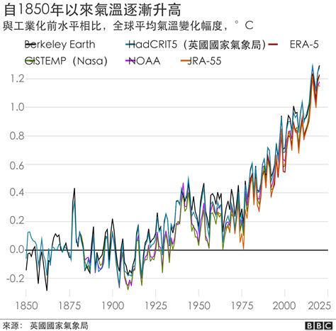 氣候變化：九張圖看懂全球變暖和你我的關係 Bbc News 中文