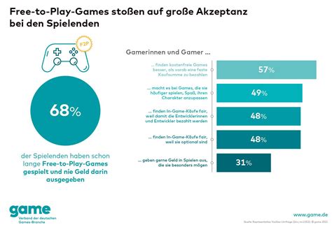 Digitale Spiele Deutscher Games Markt W Chst Um Prozent