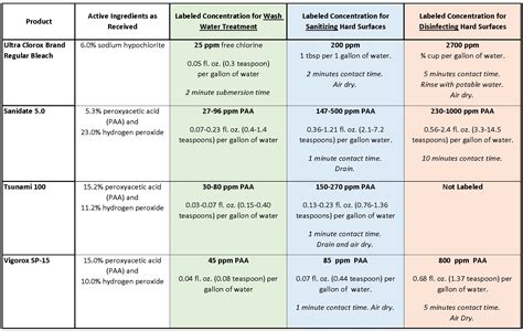 A Guide To Cleaning Sanitizing And Disinfecting For Produce Farms