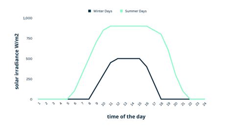 How Much Energy Does A Solar Panel Produce Green Coast