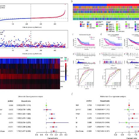 Evaluation And Validation Of The Risk Prognostic Signature A