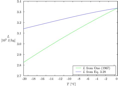 4 Latent Heat Of Fusion For Pure Ice Formed From An Nacl Solution As A Download Scientific