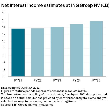 Dutch Bank ING Could Exceed Revenue Target Amid Rising Rates S P