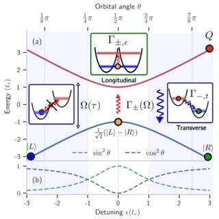 A Schematic Picture Of Adiabatic Transition Between Two Quantum Dots In