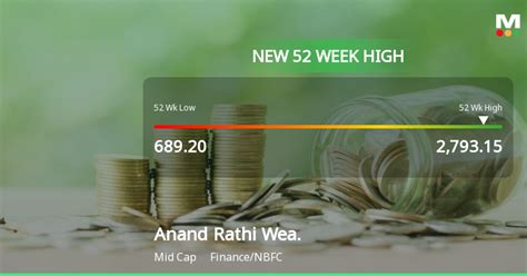 Anand Rathi Wealth Hits 52 Week High