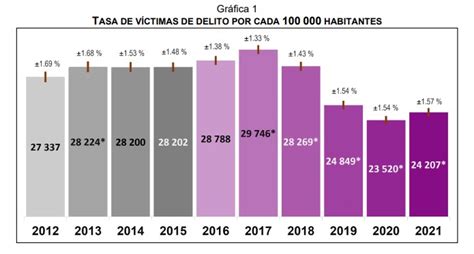 La Verdadera Magnitud De La Inseguridad En México 90 De Delitos No Se Denuncia Infobae