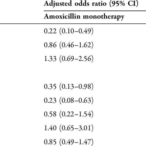 Factors Associated With Amoxicillin And Azithromycin Antibiotic