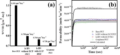 Figure 4 From Gas Barrier Performance Of Hexagonal Boron Nitride Monolayers Grown On Copper