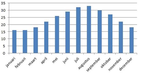 Weer Cyprus Klimaat En Voorspellingen Cyprusvakantie Nl