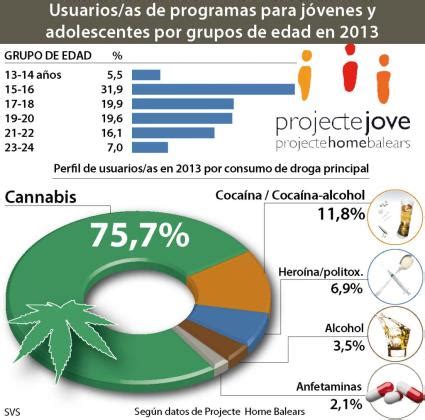 La Edad De Inicio En El Consumo De Drogas Contin A Bajando Y Ya Est En