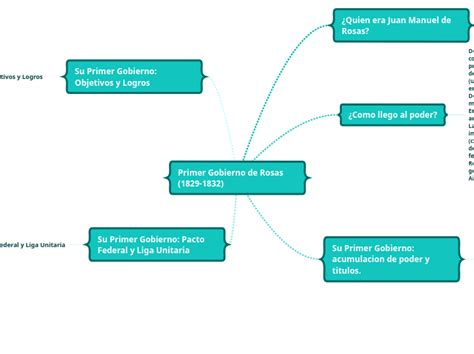 Primer Gobierno De Rosas 1829 1832 Mind Map