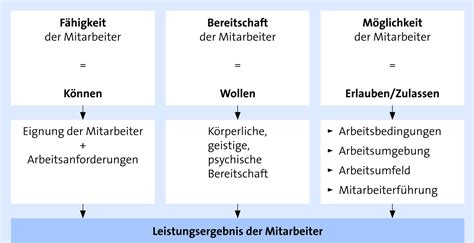 List Of Produktionsfaktor Arbeit References